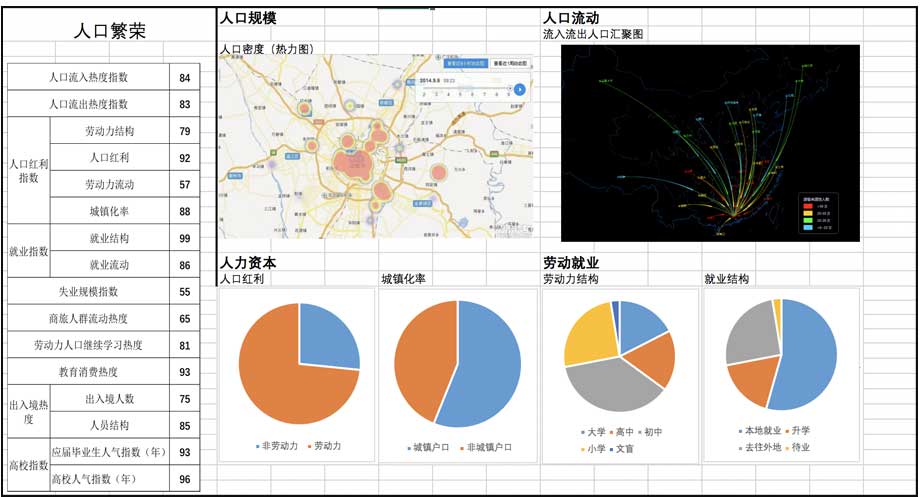 大数据指数可视化—中国城市繁荣指数界面设计设计前后对比