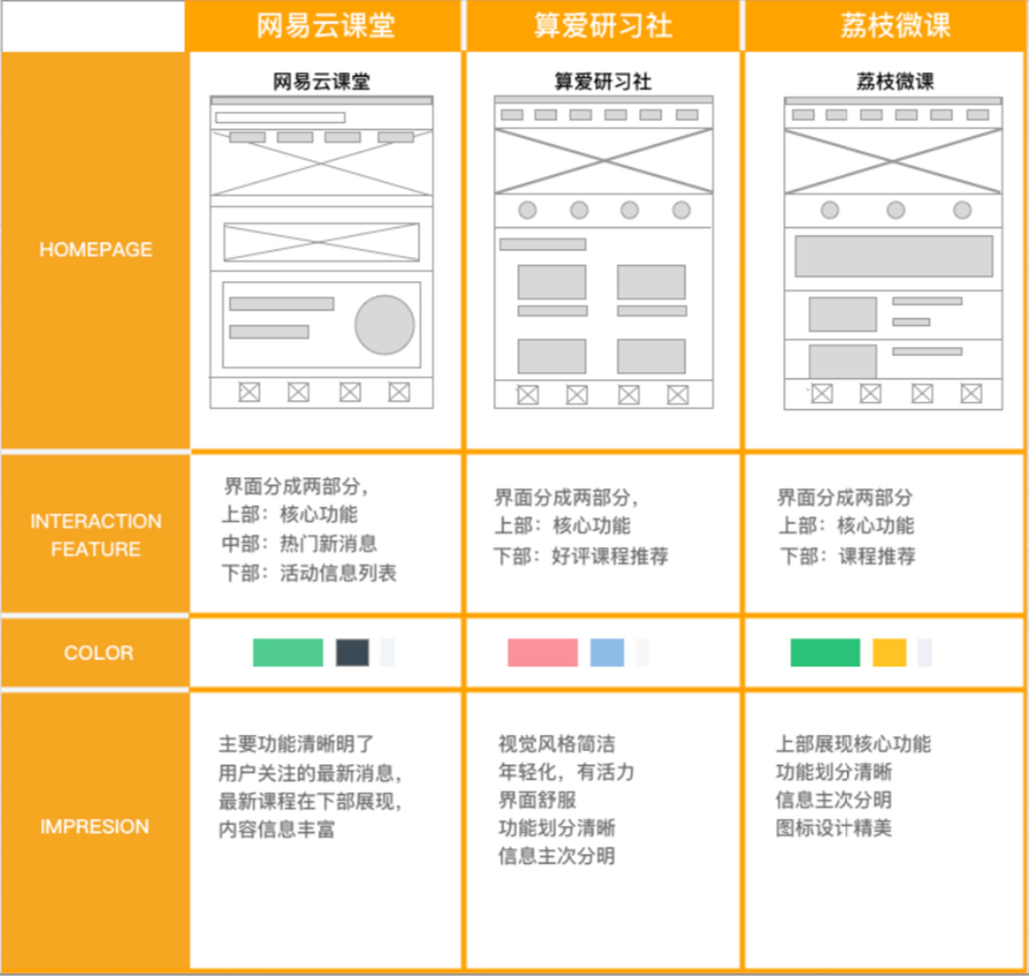 首页界面/核心功能/色彩/总体印象/对比