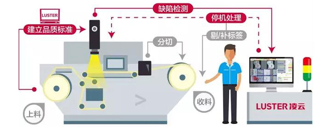 凌云光子 Printing Plus 5印刷质量检测系统界面设计