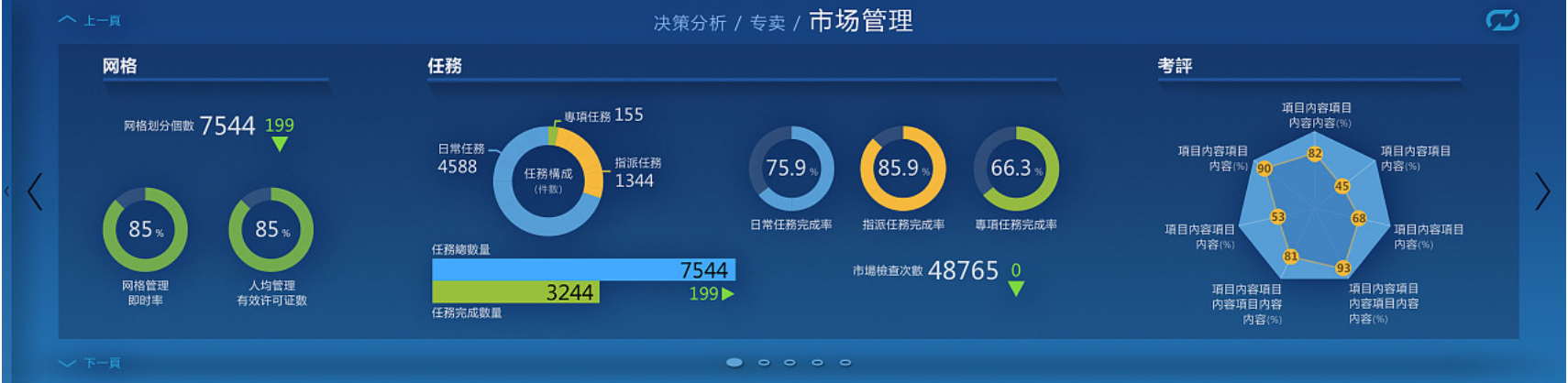 不管在零售、物流、電力、水利、環保、還是交通領域,都開始流行用交互的實時數據可視化視屏墻來幫助人們發現、診斷問題, 你或許見過這樣的可視化大屏,比如: 1.通過數據大屏客戶可以直觀及時地把握云計算資源的利用,數據調度,讓管理有的放矢。 2.通過路況歷史數據、實時數據以及具體路網狀況的結合,可以展現未來1小時、兩小時等高峰區域的擁堵變化,方便交管部門及時做出決策,疏導公眾出行。