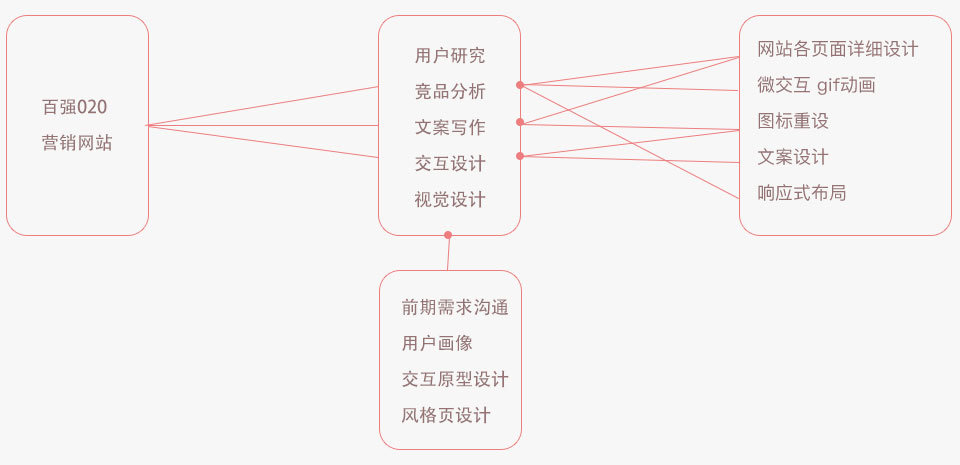 百强网站策划设计