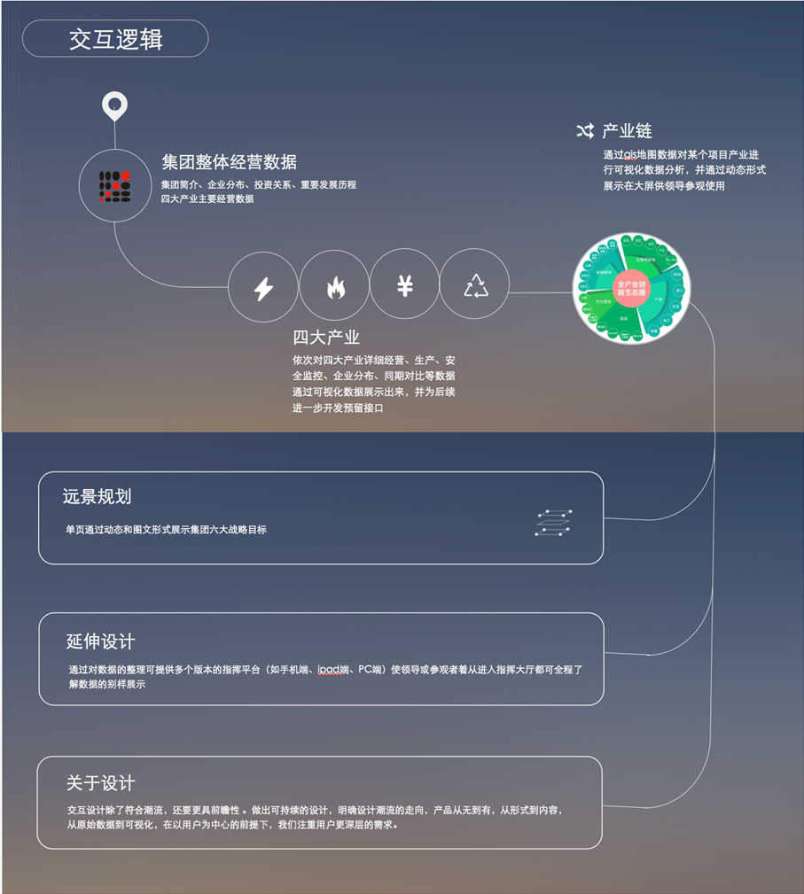 利亚德能源应急控制系统大屏界面设计