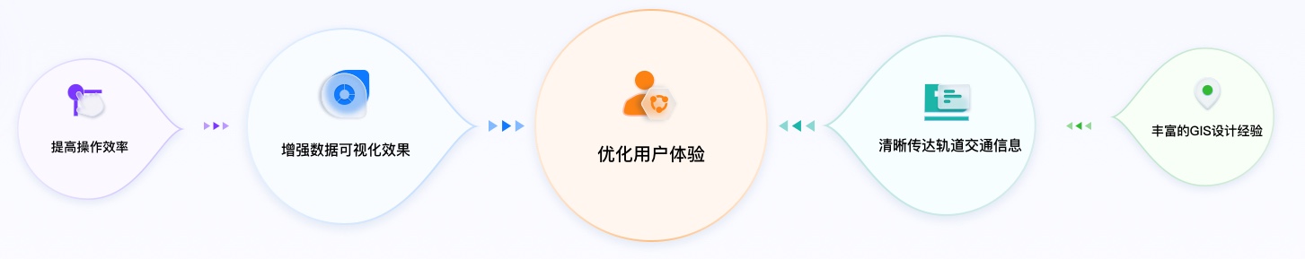 交通行业UI设计方案价值