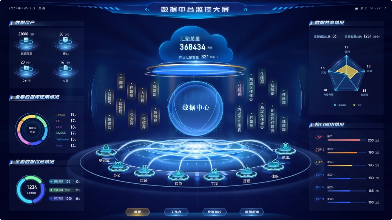 数据中台大屏UI设计案例
